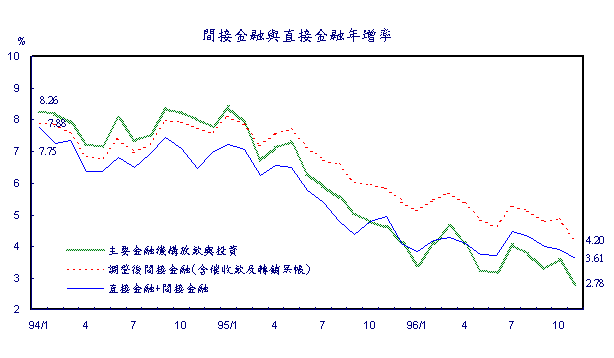 間接金融與直接金融年增率