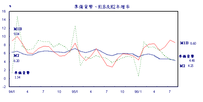 準備貨幣、M1B及M2年增率