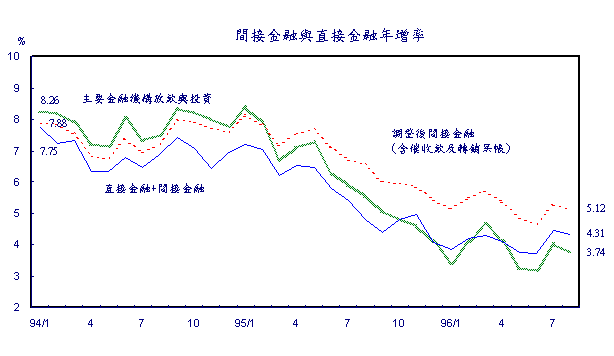 直接金融與間接金融年增率