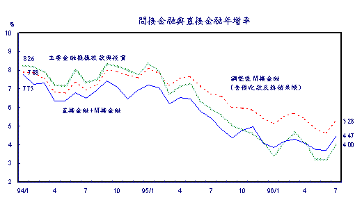 直接金融與間接金融年增率
