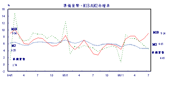 準備貨幣、M1B及M2年增率